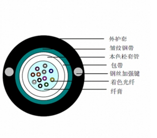 室外輕鎧單模 12芯以內(nèi)、中心束管式.jpg